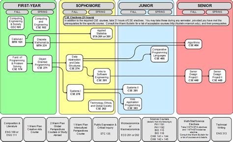 Awesome Computer Science Ucf Flowchart Cyberin