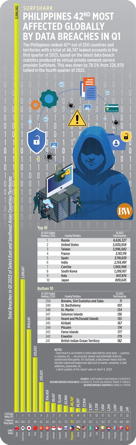 Surfshark Philippines 42nd Most Affected Globally By Data Breaches In Q1 Businessworld Online