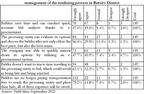 Table 3 From EFFECT OF E PROCUREMENT SYSTEM ON THE PERFORMANCE OF