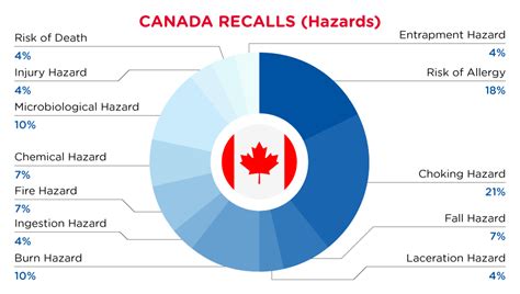 Canada Recalls Summary 01 March 2023 To 31 March 2023