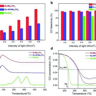 Photothermal Catalytic Performance And Reaction Mechanism Of