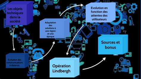 Les Objets Techniques Dans La Soci T By Elyna Roy Bruneel On Prezi