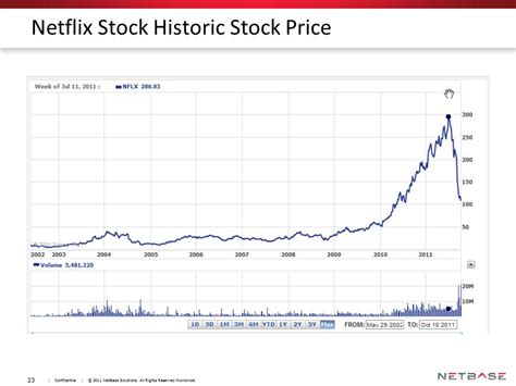 Netflix Stock Options Netflix Inc Nflx