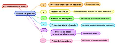 Les valeurs du présent Organisation de papier Valeur des temps