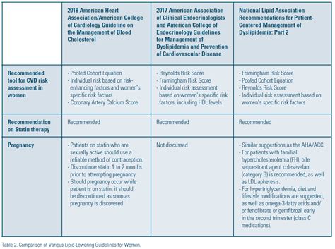 Guidelines for Lipid-Lowering in Women – What Have We Learned ...