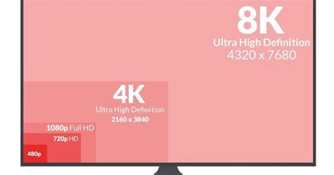 De Hd Hasta 8k Todas Las Resoluciones De Pantalla En Televisores