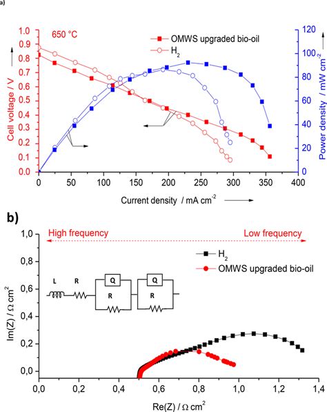 A Voltage And Power Density As Function Of Current Density And B