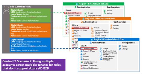 Multi Tenant Architecture For Large Institutions M365 Education