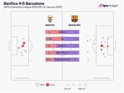 Classificações De Benfica X Barcelona - Benfica vs Barcelona: Six Remarkable Stats From Champions League's ...