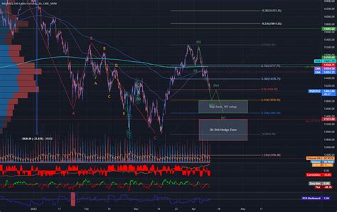 Nasdaq W2 3 Setup For CME MINI NQ1 By Gains4151 TradingView