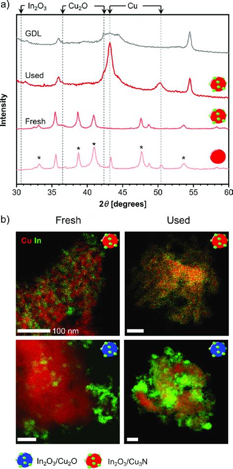 A XRD Patterns Of Fresh And Used In 2 O 3 Cu 3 N 1 7 Wt In The