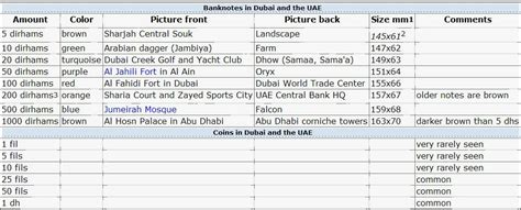 The Dubai Life : Dubai's Currency- DIRHAMS