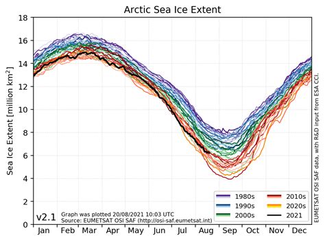 arctic-ice-extent-2021-aug-20-compared-to-previous-years-graph ...