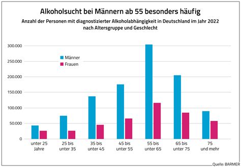 BARMER Analyse Rund 1 5 Millionen Menschen alkoholabhängig BARMER