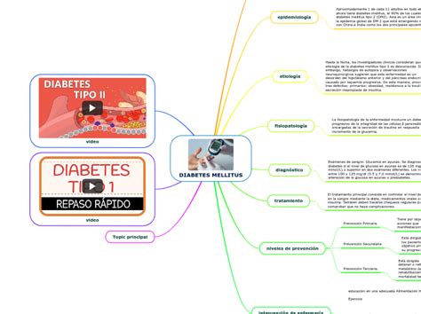 Diabetes Mellitus Mapa Mental Mind Map Porn Sex Picture