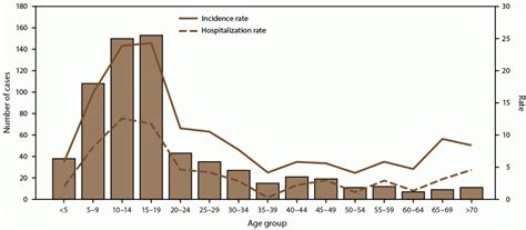 Epidemiologic Trends Of Dengue In Us Territories 20102020 Mmwr