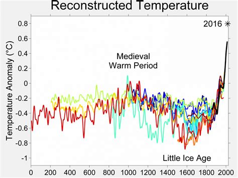 The Little Ice Age - ClimateChangeForkClimateChangeFork