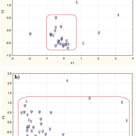 Classification Of Samples In The Space Of Three Latent Factors The