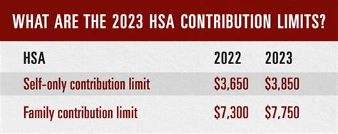 2023 HSA contribution limits increase considerably due to inflation ...