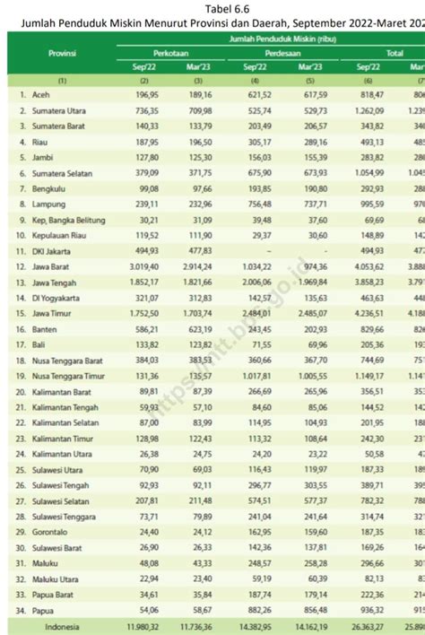 Ternyata Bukan NTT, Ini Urutan Pertama Jumlah Penduduk Miskin Menurut ...