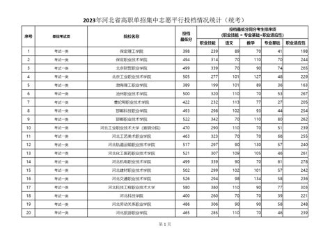 2023年河北省高职单招考试一类一志愿投档分数线 河北单招考试河北单招考试网