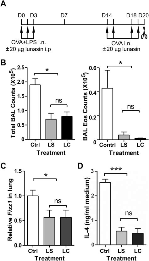 Lunasin Alleviates Allergic Airway Inflammation In An Intranasal Lps