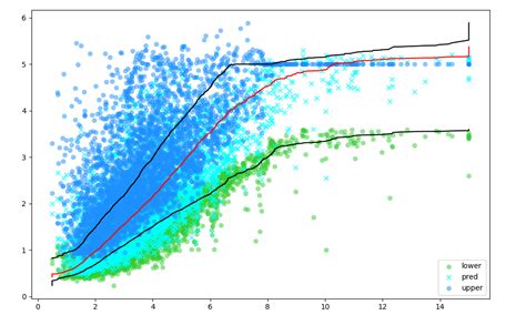 Prediction intervals explained: A LightGBM tutorial - IBM Developer