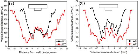 Microhardness Profiles Along The Cross Weld At Different Traverse