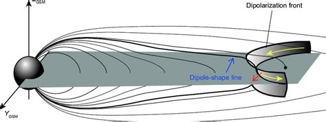 Schematic Of The Dipolarization Front Structure In The Earth S