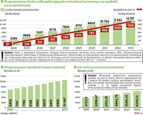 Z Brutto Dodatkowej Emerytury Z Zus Co Roku Ro Nie Liczba