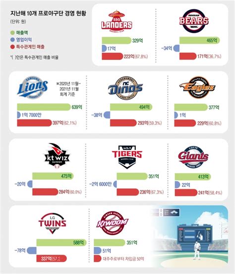 10개 구단 중 절반이 적자 셀프 생존법 찾을 수 있나 서울신문