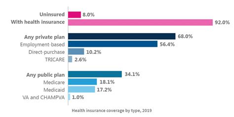 Us Health Insurance Coverage Data 2019