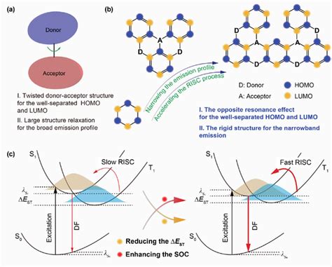 The Molecular Design Strategies Of A DA Type And B MR TADF