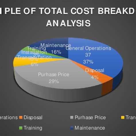 Cost Breakdown Structure