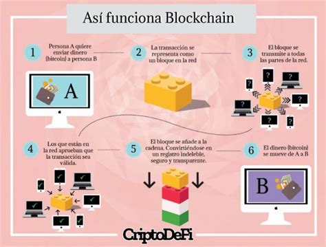 Qué Es Blockchain Ejemplos Para Qué Sirve Cómo Funciona