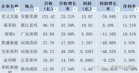 隆基、通威、中环、晶科、天合等50余家光伏企业业绩解读 知乎