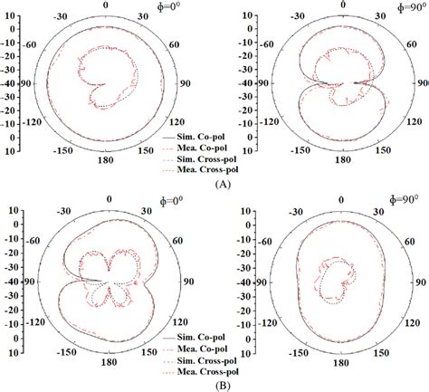 Simulated And Measured Radiation Pattern Of The Filtering Antenna For