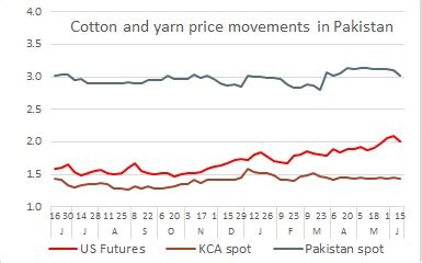 How Cotton Yarn Markets React To Change In Cotton Prices