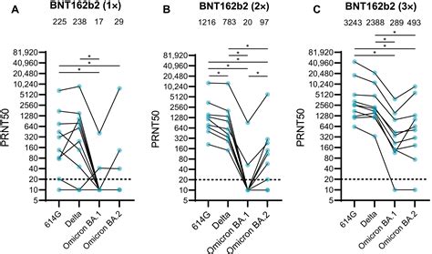 Antigenic Cartography Of Sars Cov 2 Reveals That Omicron Ba1 And Ba2 Are Antigenically