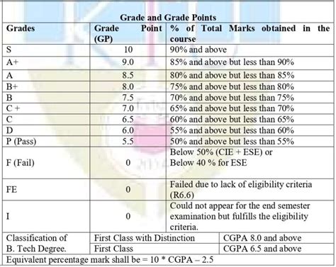 How Grades Are Awarded In Ktu University