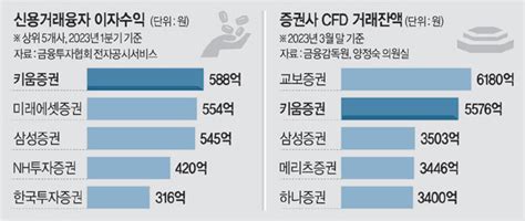 금감원 ‘키움증권 검사 연장할듯 “임직원 연루 규명” 문화일보 Munhwa