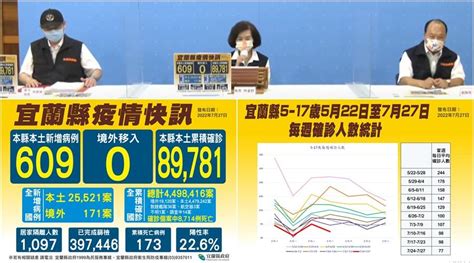 宜蘭新冠確診727增609本土 5至17歲染疫逐週下降 新頭條