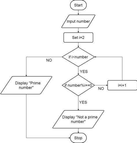 Prime Numbers Flow Chart