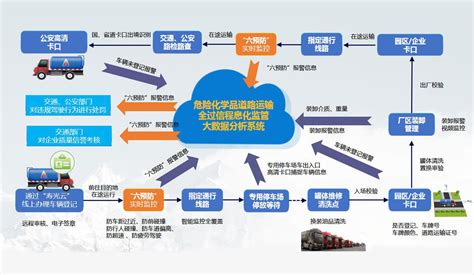 危化品道路运输全过程监管系统丨实现危货运输监管一张网对人货车路库等信息全程实时掌控