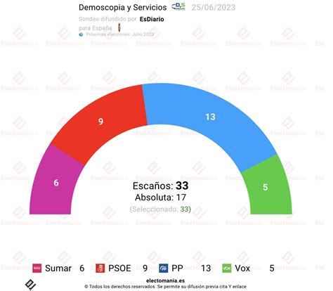 EM electomania es on Twitter España Encuesta DyS 25Jn para