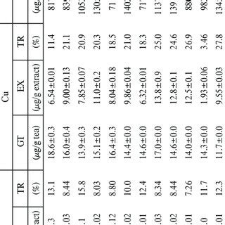 Content Of Fe Zn Cu Mn And Cr In Green Teas Gt And Their Extracts