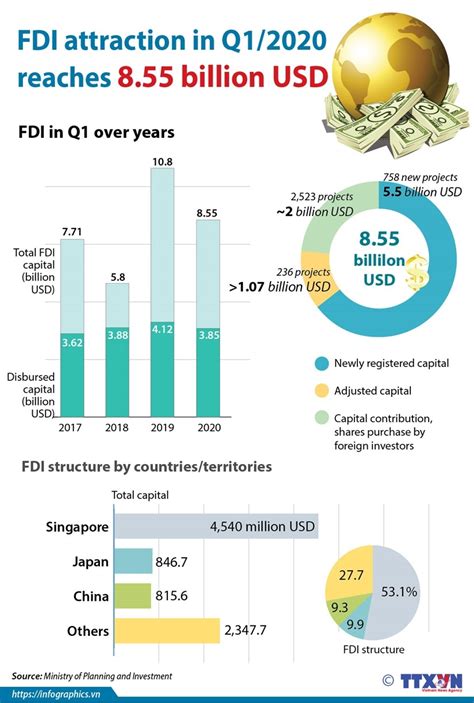 Vietnam Attracts Billion Usd Of Fdi In Q Infographics