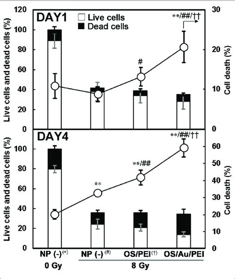 Cell counts and cell viability of 4T1 cells treated with 30 μg ml 1