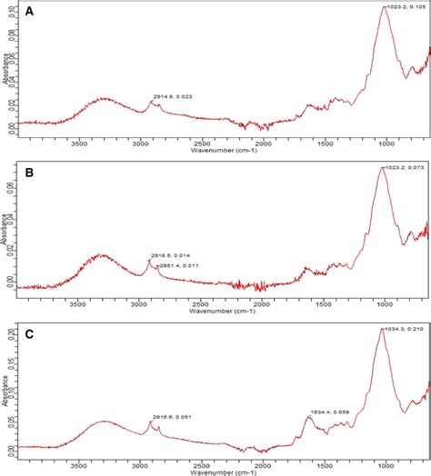 Ftir Of Rice Straw A Untreated Rice Straw B Rice Straw Treated With