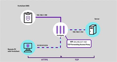 Guida Configurare Fortinet ZTNA Per Sostituire SSL VPN Cloudsurfers